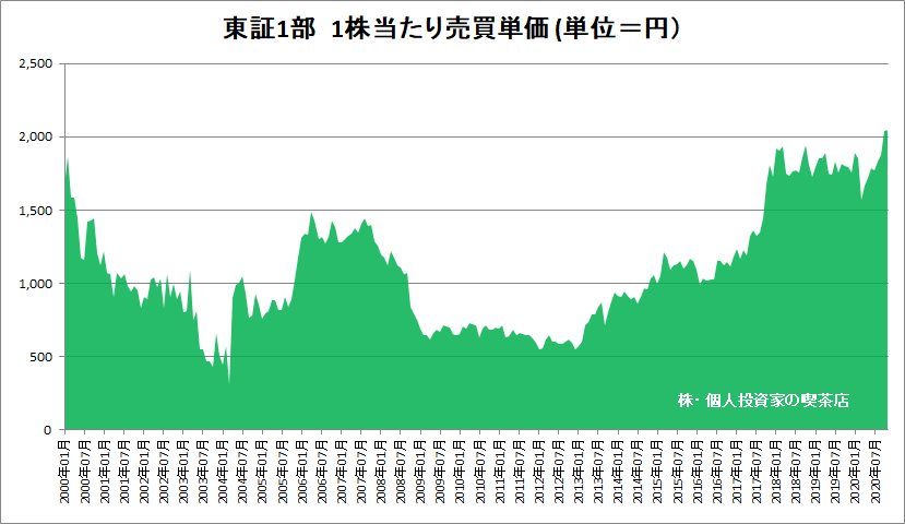 東証1部1株当たり売買単価推移グラフ