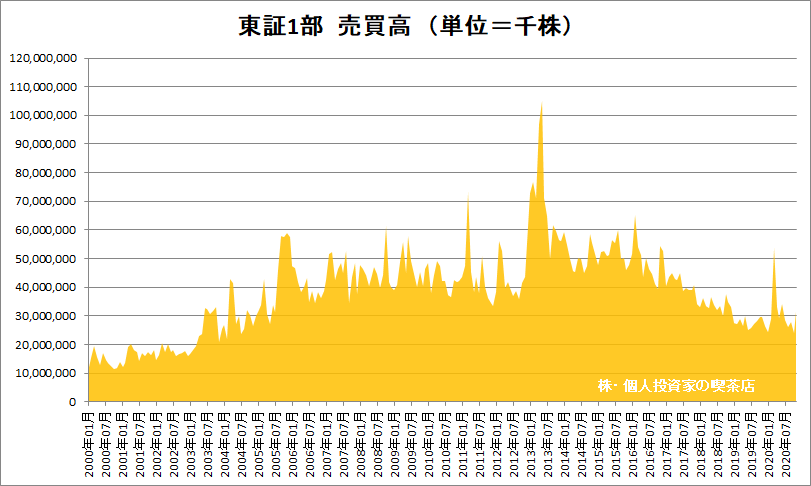 東証1部売買高推移グラフ