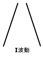I波動