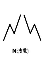N波動