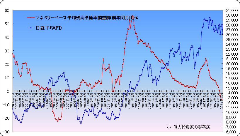 マネタリーベースと日経平均の比較グラフ