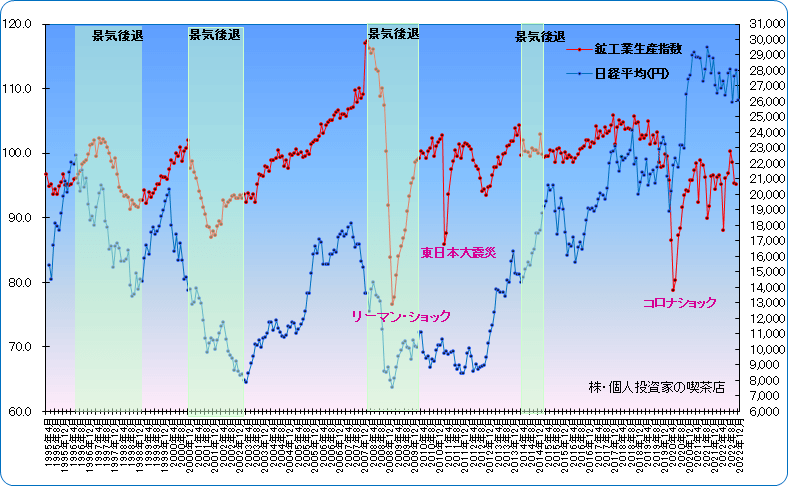 鉱工業生産指数と日経平均の比較グラフ