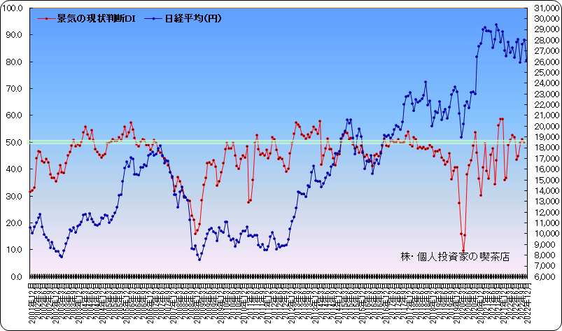 景気ウォッチャー調査と日経平均の比較グラフ