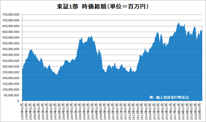 東証1部時価総額推移グラフ