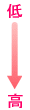 低い～高い