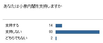 当サイトにおける小泉内閣支持率