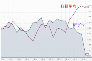 2014年７月のNYダウ・日経平均比較チャート