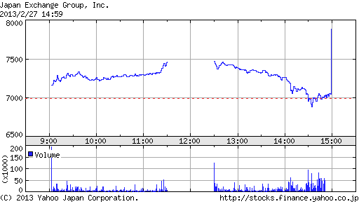 日本取引所グループ（8697）引けピンのチャート