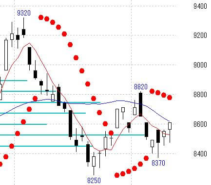 日経平均パラボリック