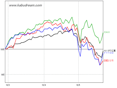 NYダウ、FT100 、DAX、日経平均比較チャート