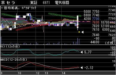 京セラ５分足チャート