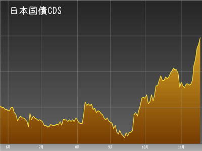 日本国債クレジット・デフォルト・スワップ