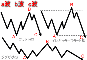 a波、b波、c波のチャート