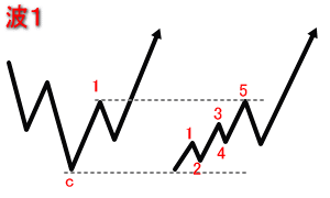 波1のチャート