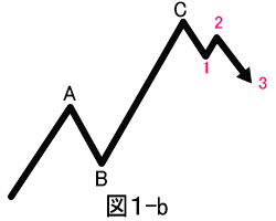 チャート図1-b