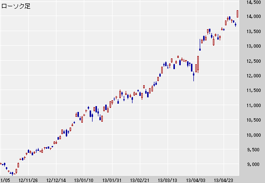 通常のチャート