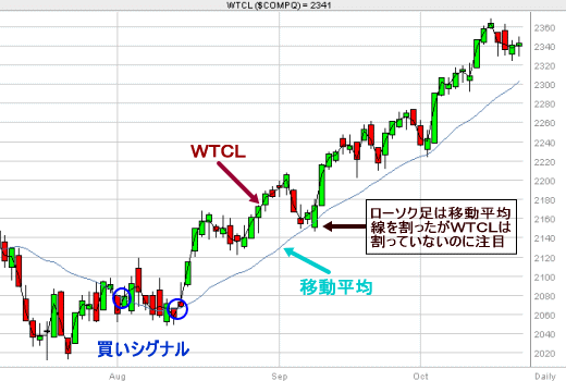 WTCLと移動平均線